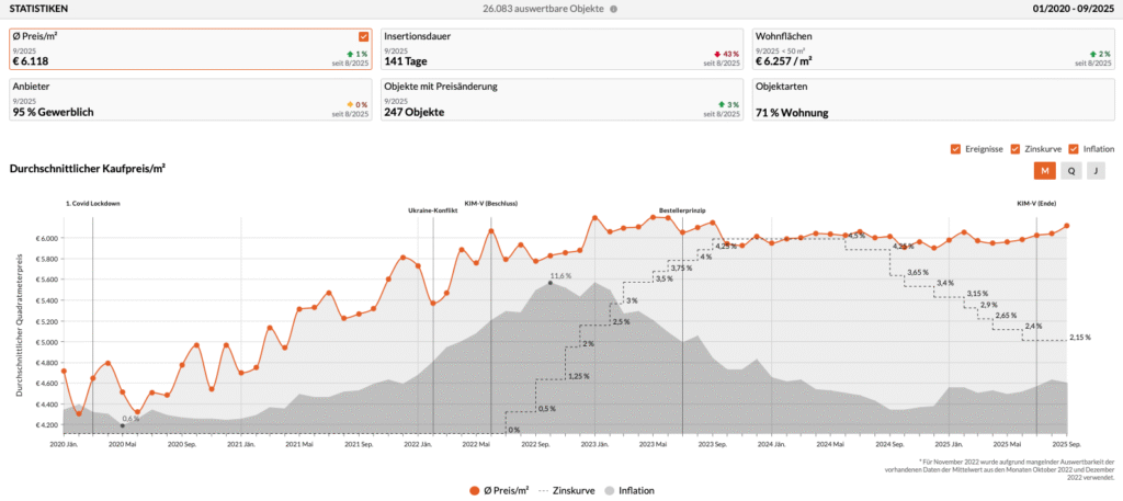 Immobilienpreise Wienerwald