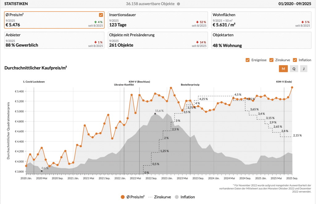 Immobilienpreis Mödling