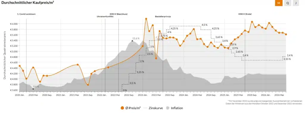 Liniendiagramm: durchschnittlicher Kaufpreis je Quadratmeter in Brunn am Gebirge von Jänner 2020 bis Mai 2026, dazu Zinskurve und Inflation