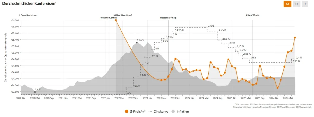 Liniendiagramm: durchschnittlicher Kaufpreis je Quadratmeter in Wiener Neudorf, dazu Zinskurve und Inflation