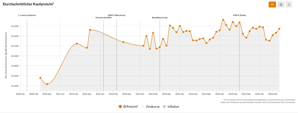 Liniendiagramm: durchschnittlicher Kaufpreis je Quadratmeter im Wienerwald von 2020 bis 2026