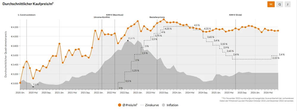 Liniendiagramm: durchschnittlicher Kaufpreis je Quadratmeter im Bezirk Baden, dazu Zinskurve und Inflation