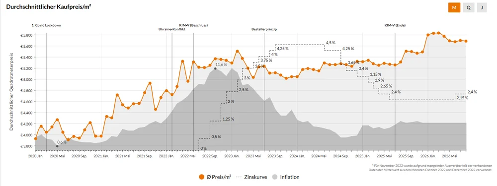 Liniendiagramm: durchschnittlicher Kaufpreis je Quadratmeter im Bezirk Mödling, dazu Zinskurve und Inflation