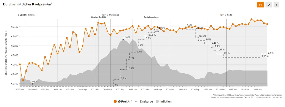 Liniendiagramm: durchschnittlicher Kaufpreis je Quadratmeter in St. Pölten (Land und Stadt), dazu Zinskurve und Inflation