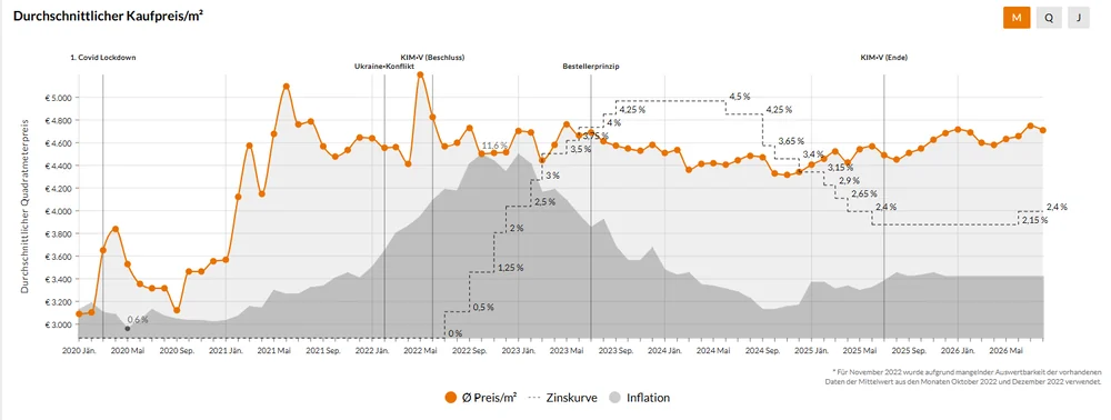 Liniendiagramm: durchschnittlicher Kaufpreis je Quadratmeter im Bezirk Tulln, dazu Zinskurve und Inflation