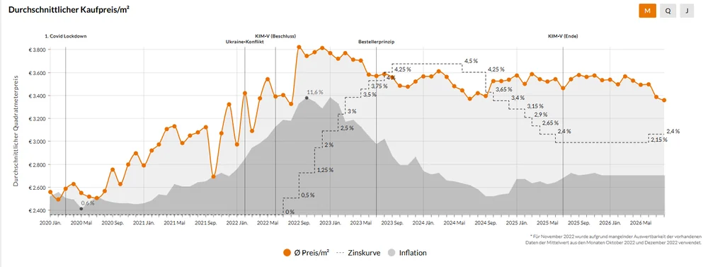 Liniendiagramm: durchschnittlicher Kaufpreis je Quadratmeter in Wiener Neustadt (Land und Stadt), dazu Zinskurve und Inflation